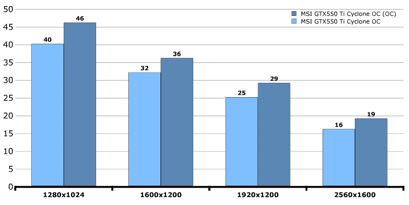 Разгон MSI GeForce GTX 550 Ti Cyclone 2 (N550GTX-Ti Cyclone II 1GD5)